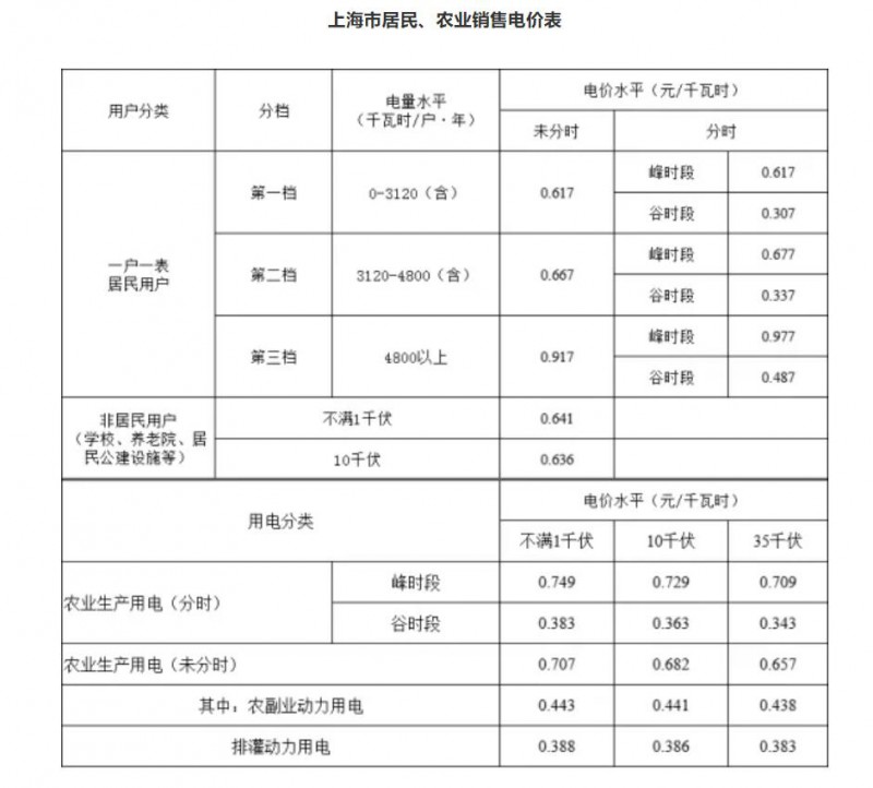 工商業(yè)目錄銷售電價(jià)全面取消！21省區(qū)市公布最新電價(jià)