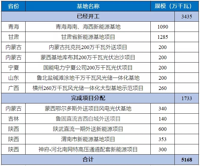 51.7GW第一批大型風(fēng)光基地項(xiàng)目名單！