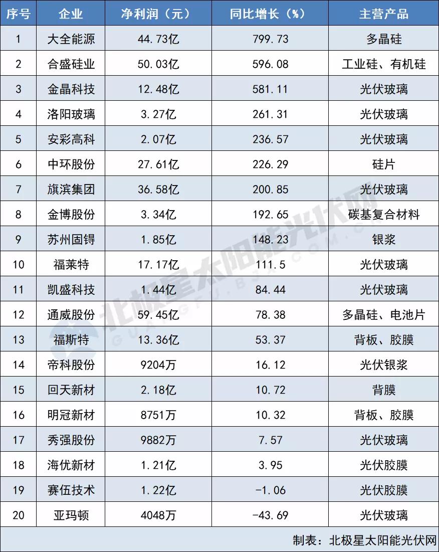 原材料最高凈利猛漲799% 電池組件“兩頭受氣” 64家光伏企業(yè)2021三季報(bào)出爐！