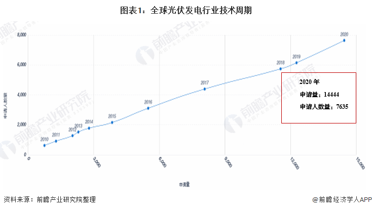 圖表1：全球光伏發(fā)電行業(yè)技術(shù)周期