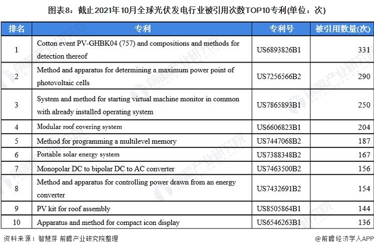 圖表8：截止2021年10月全球光伏發(fā)電行業(yè)被引用次數(shù)TOP10專(zhuān)利(單位：次)