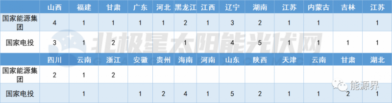 國家電投連簽41地 國家能源集團開發(fā)規(guī)模超2GW！