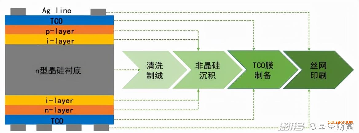 還有2年，HJT電池，光伏黑科技的降本之路