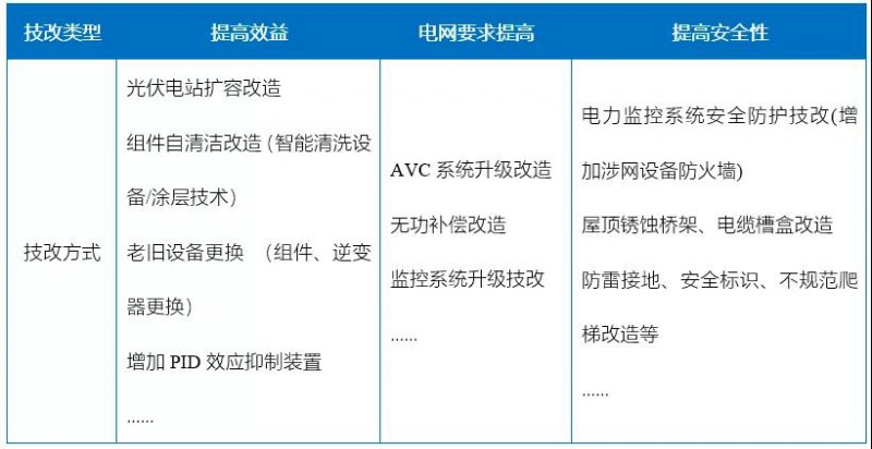 新能源滲透率提高，光伏電站迎來(lái)技改爆發(fā)期！