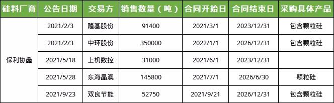 顆粒硅：預(yù)計(jì)22年潛在總市場(chǎng)規(guī)模約22萬(wàn)噸