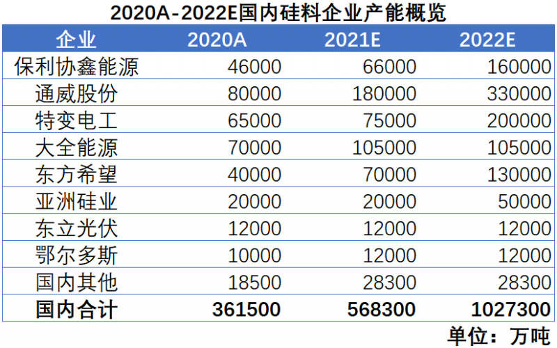 我們希望，2022年，硅料價(jià)格不再是焦點(diǎn)