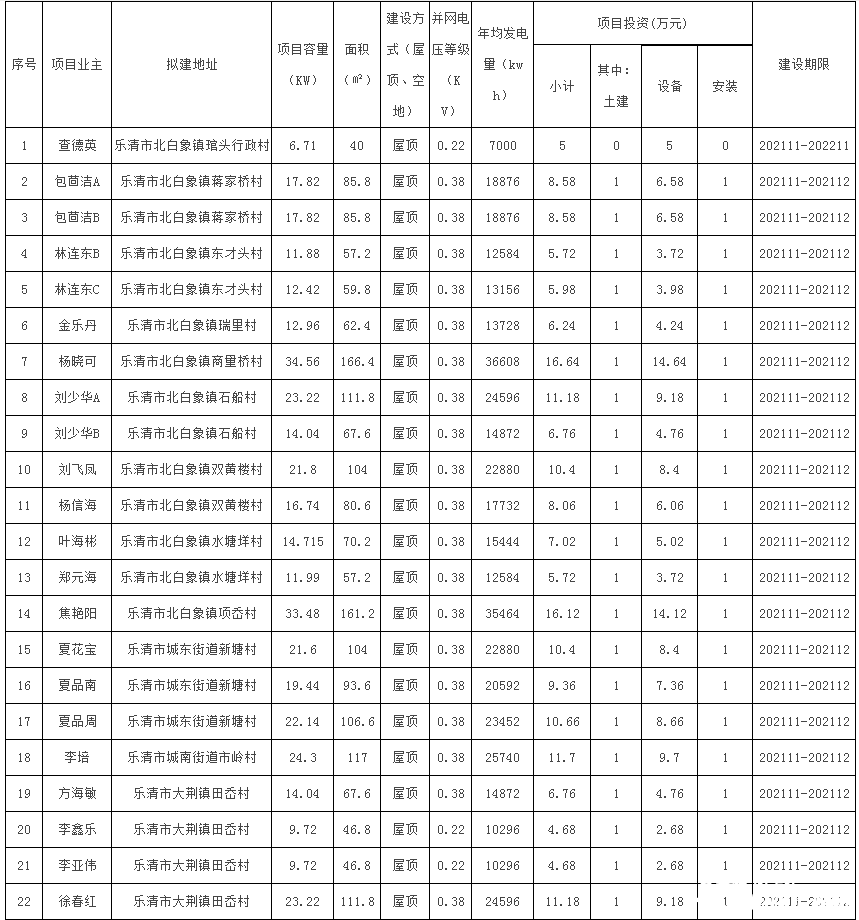 78戶，總裝機容量1483.69kW！浙江樂清市發(fā)改局發(fā)布2021年第二十三批居民家庭屋頂分布式光伏發(fā)電項目備案通知