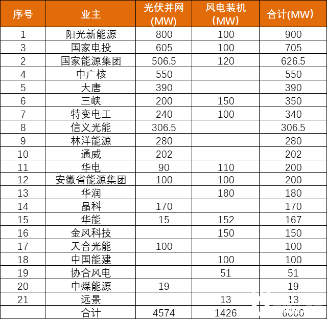 安徽能源局發(fā)布6GW風(fēng)、光項(xiàng)目?jī)?yōu)選名單：陽(yáng)光新能源、國(guó)家電投、國(guó)家能源集團(tuán)領(lǐng)銜