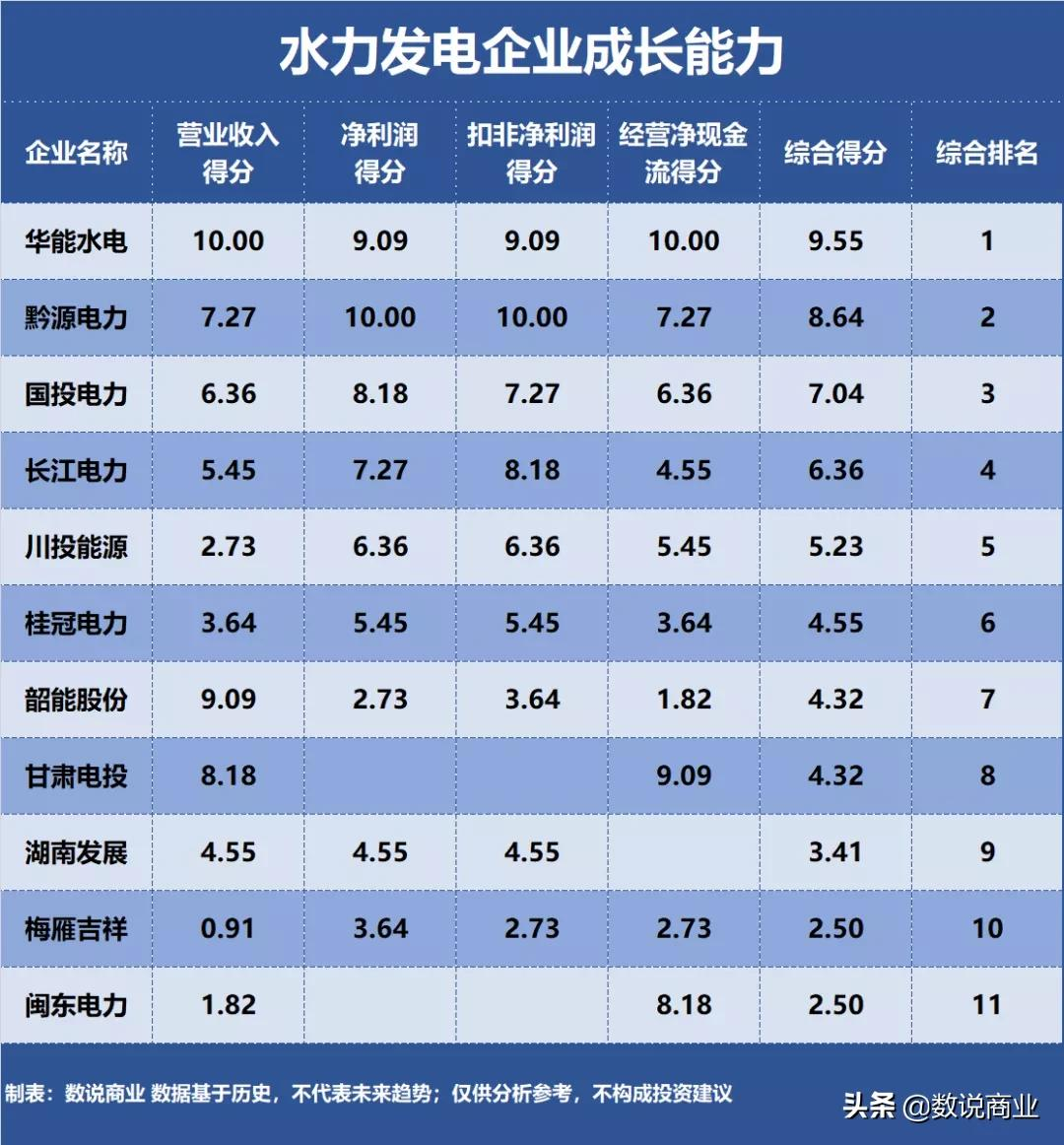 長江電力、華能水電、國投電力…誰是成長能力最強的水力發(fā)電企業(yè)