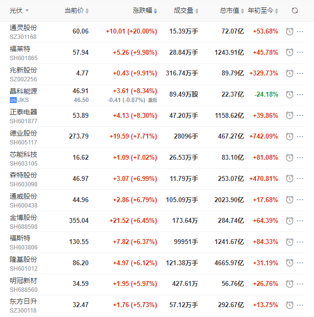 2021年收官之戰(zhàn)光伏板塊全線大漲