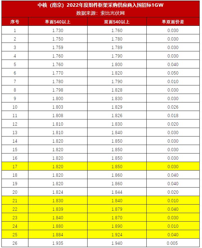 中核1GW組件框架招標(biāo)開標(biāo)，最低報價1.73元/W