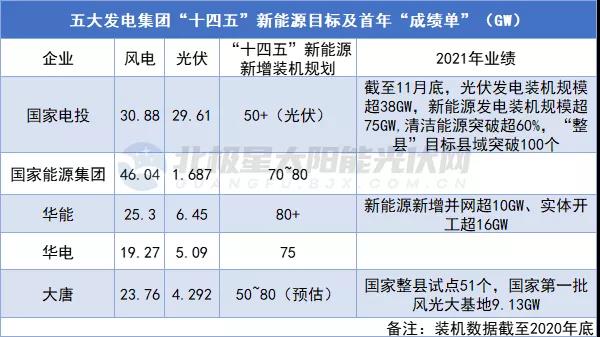 新增裝機(jī)超623GW！14家央企發(fā)布“十四五”期間新能源裝機(jī)規(guī)劃！