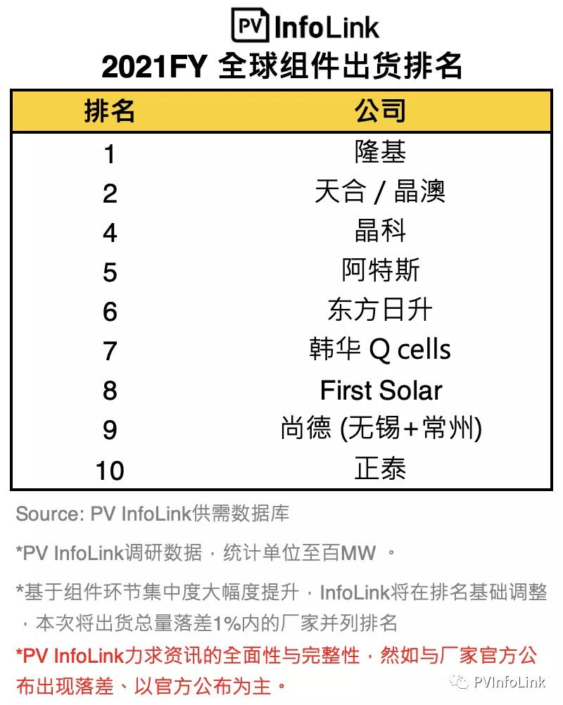 InfoLink發(fā)布2021年全球組件出貨排名 隆基連續(xù)兩年穩(wěn)居第一！