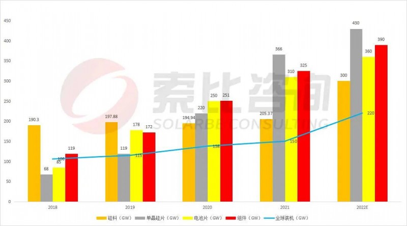 組件重回1.7~1.8元！索比咨詢2022年光伏產(chǎn)業(yè)鏈供需與價格趨勢分析