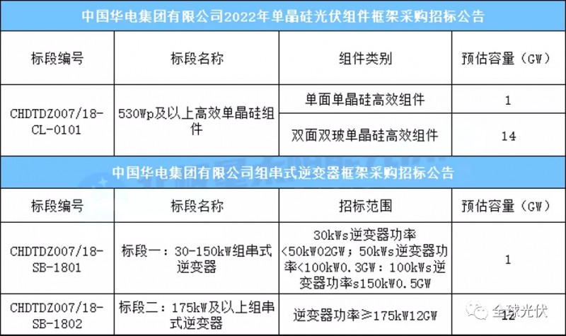 15GW組件+13GW逆變器，華電集團(tuán)光伏項(xiàng)目招標(biāo)公告