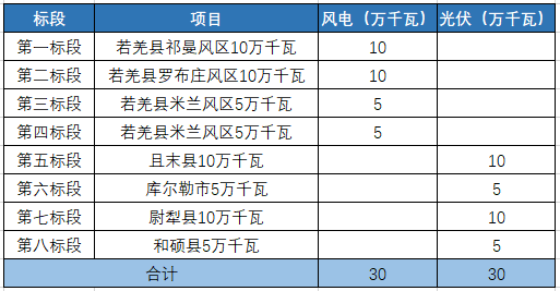 新疆：已經(jīng)開展6.3GW光伏項(xiàng)目招標(biāo)，今年并網(wǎng)！