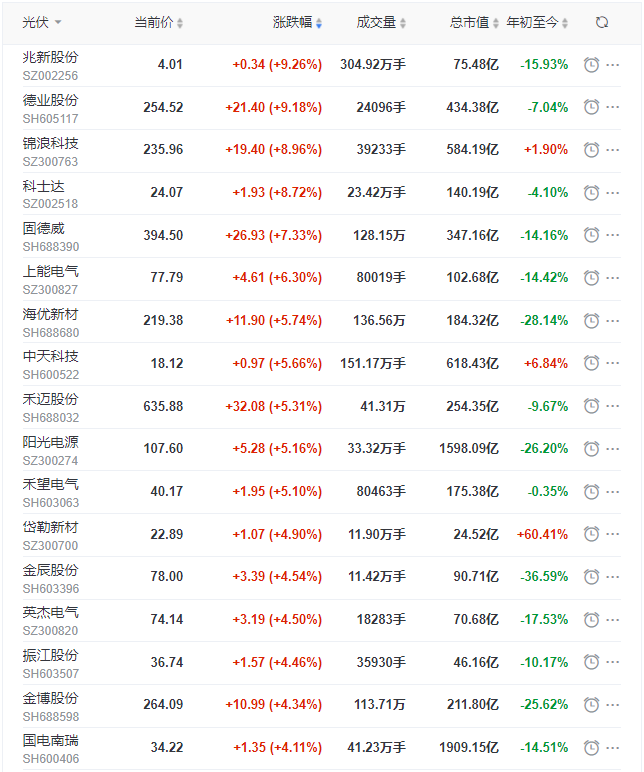 光伏板塊迎來普漲行情，陽光、通威、晶澳、隆基等權(quán)重股領(lǐng)漲