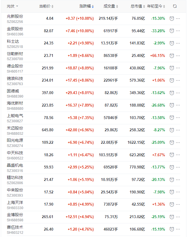 光伏板塊早盤大漲3.5%，陽光、晶科、晶澳、天合、隆基、通威等權(quán)重股領(lǐng)漲！