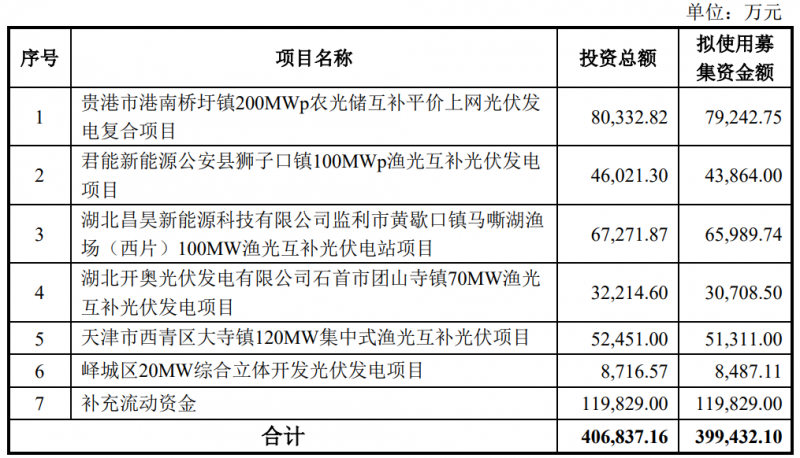 金開新能擬定增40億元用于光伏電站建設(shè)！