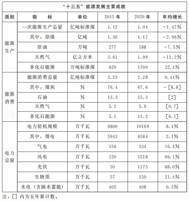 加快屋頂整縣推進(jìn) 建設(shè)高質(zhì)量“光伏+”基地！河南省印發(fā)“十四五”現(xiàn)代能源體系和碳達(dá)峰碳中和規(guī)劃通知