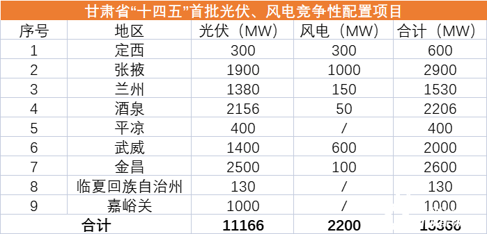 甘肅“十四五”首批12.4GW風(fēng)光優(yōu)選業(yè)主一覽：華能、國家能源集團、中電建、華潤領(lǐng)銜