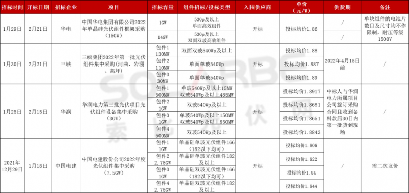 單面540W+均價1.83元、雙玻1.86元，開年35GW組件中標(biāo)一覽！