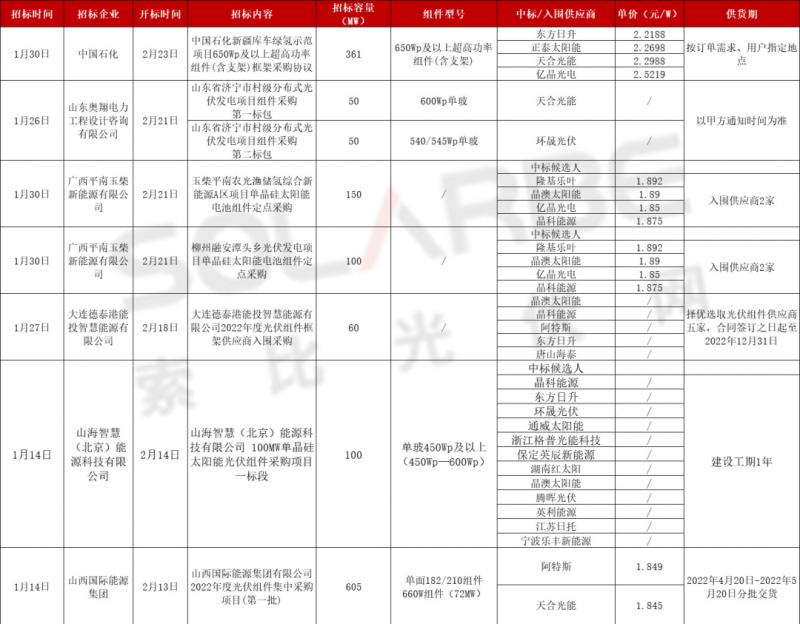 單面540W+均價1.83元、雙玻1.86元，開年35GW組件中標(biāo)一覽！