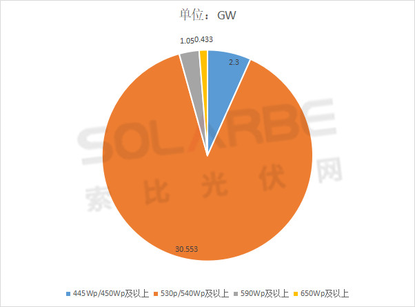 單面540W+均價1.83元、雙玻1.86元，開年35GW組件中標(biāo)一覽！