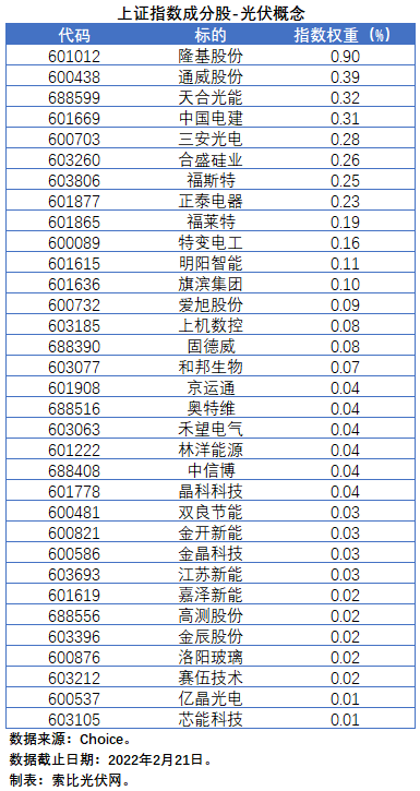 盤點(diǎn)股指成分股中的光伏企業(yè)：規(guī)模日益提升，影響力與日俱增