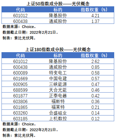 盤點(diǎn)股指成分股中的光伏企業(yè)：規(guī)模日益提升，影響力與日俱增