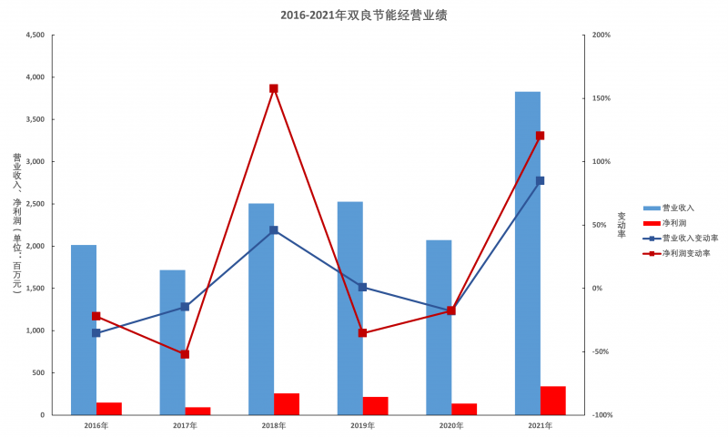 雙良節(jié)能年報解讀：多晶硅還原爐業(yè)務(wù)仍有顯著增長空間，硅片產(chǎn)能達(dá)產(chǎn)后營收將超百億