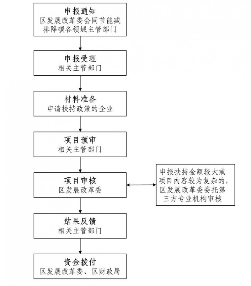 上海徐匯：最高200萬！新建并網(wǎng)分布式光伏補貼1000元/千瓦