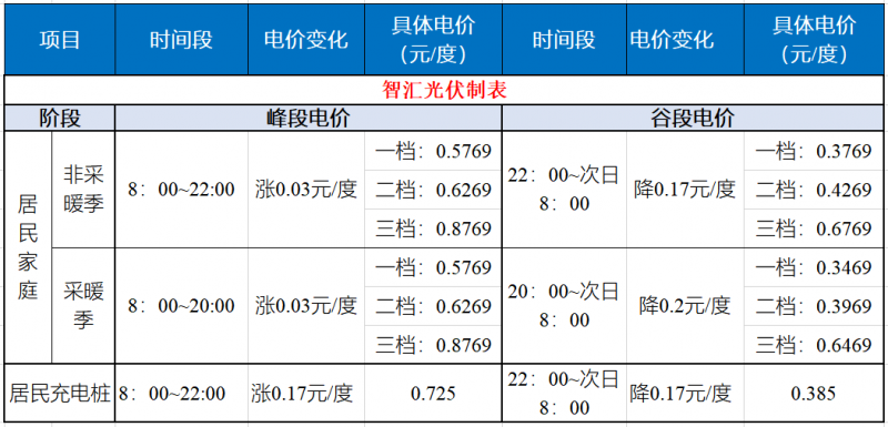 山東發(fā)改委：居民峰谷電價(jià)時(shí)代開啟！