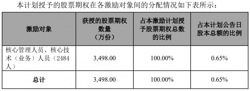 隆基股份發(fā)布股權激勵計劃，目標2024年營收超1500億