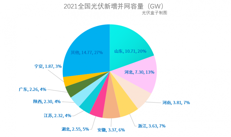 光伏新增并網(wǎng)54.88GW!，分布式29.279GW！國家能源局公布2021年光伏發(fā)電建設(shè)運行情況