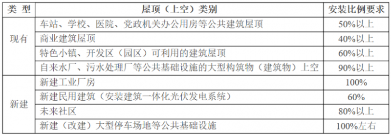 2025年光伏建設(shè)1.5GW，屋頂光伏補(bǔ)貼0.1元/度！浙江瑞安公開征求全面推進(jìn)清潔能源發(fā)展意見