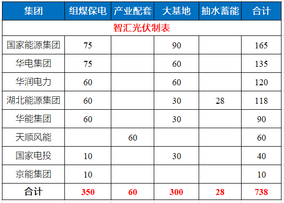 湖北省能源局公布7.83GW風光指標 國家能源集團、華電、華潤均超1GW！