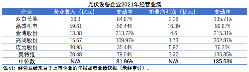 擴(kuò)產(chǎn)浪潮之下光伏設(shè)備企業(yè)股價(jià)萎靡不振，預(yù)期變了？