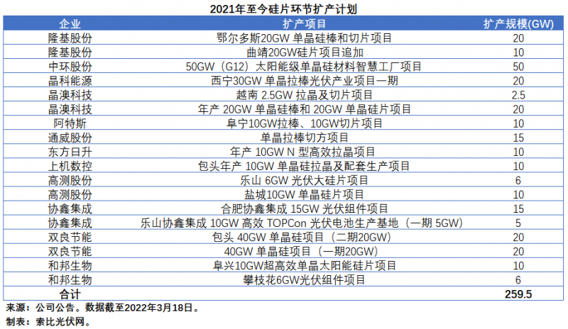 擴(kuò)產(chǎn)浪潮之下光伏設(shè)備企業(yè)股價(jià)萎靡不振，預(yù)期變了？