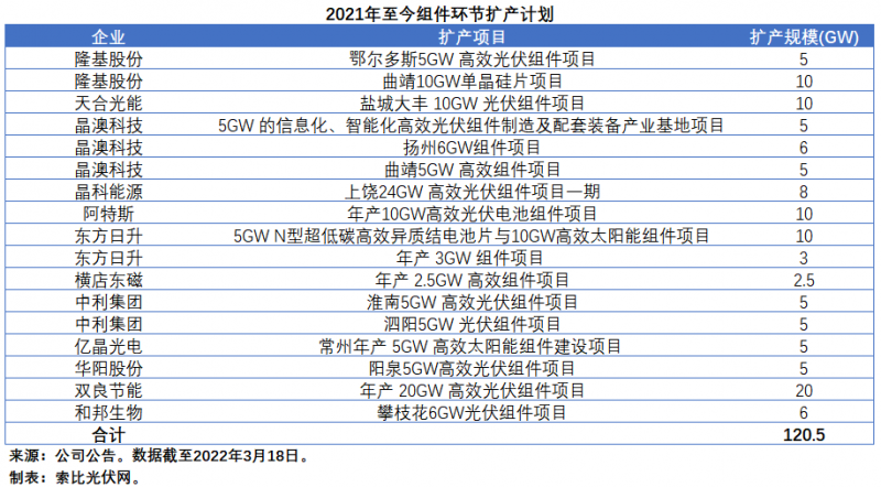 擴(kuò)產(chǎn)浪潮之下光伏設(shè)備企業(yè)股價(jià)萎靡不振，預(yù)期變了？