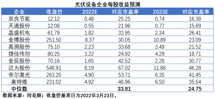 擴(kuò)產(chǎn)浪潮之下光伏設(shè)備企業(yè)股價(jià)萎靡不振，預(yù)期變了？