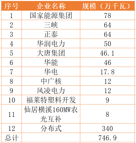 國(guó)家能源集團(tuán)、三峽、正泰領(lǐng)銜！浙江公布7.46GW重點(diǎn)光伏項(xiàng)目清單