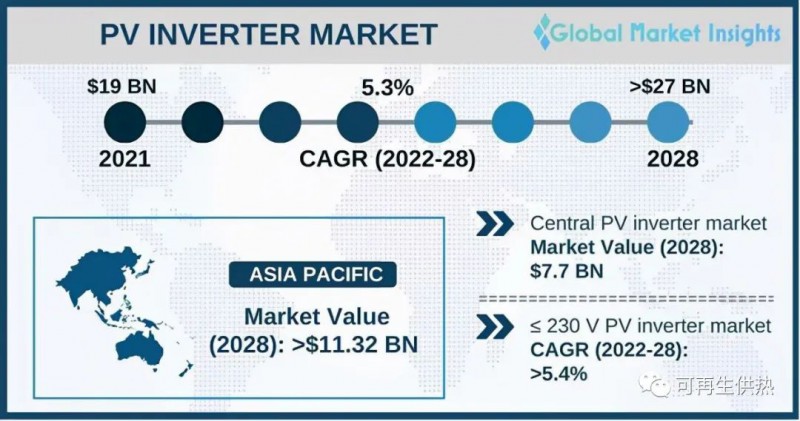 到2028年，光伏逆變器市場規(guī)模將超過270億美元