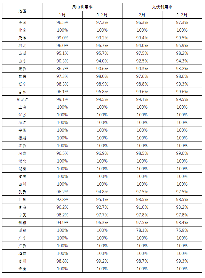 全國新能源消納監(jiān)測預警中心公布2022年2月各省風電、光伏并網(wǎng)消納情況