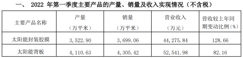 賽伍技術(shù)發(fā)布2022Q1主要經(jīng)營數(shù)據(jù)