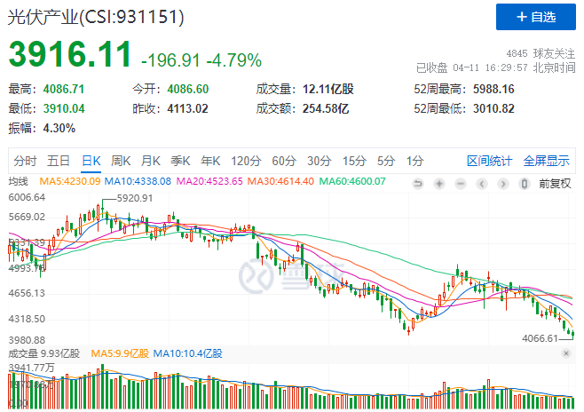 光伏板塊暴跌4.8%，市場“黃金坑”若隱若現(xiàn)！