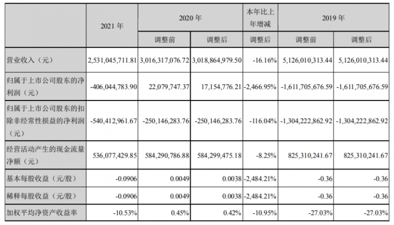 愛康科技：2021營收25.31億，凈利同比減少2466.95%！