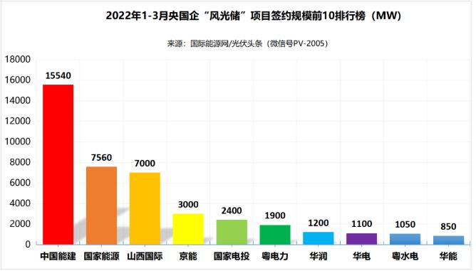 一季度69.29GW“風(fēng)光儲”項目：央國企占61.32%、中國能建、國家能源集團(tuán)領(lǐng)跑! (詳見文內(nèi))