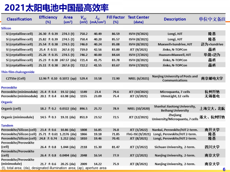 光伏專委會(huì)：2021太陽(yáng)電池中國(guó)最高轉(zhuǎn)換效率發(fā)布