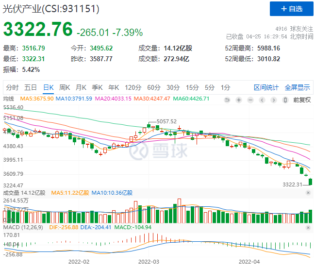 創(chuàng)造歷史！光伏板塊單日暴跌7.39%！